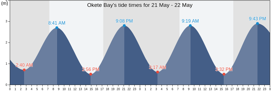 Okete Bay, Auckland, New Zealand tide chart