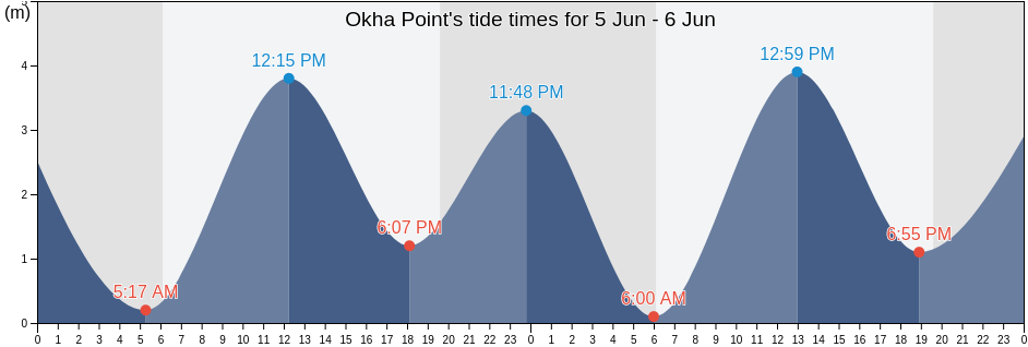 Okha Point, Jamnagar, Gujarat, India tide chart