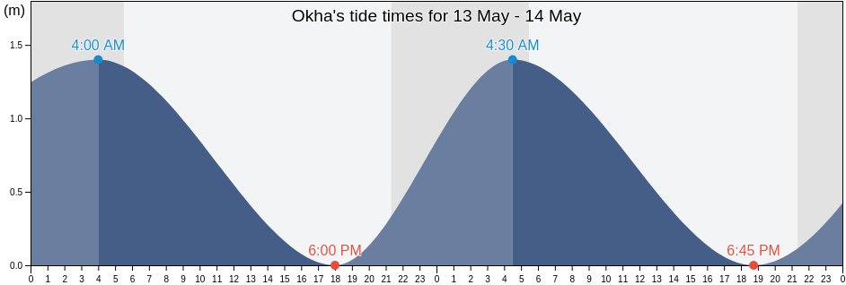 Okha, Sakhalin Oblast, Russia tide chart