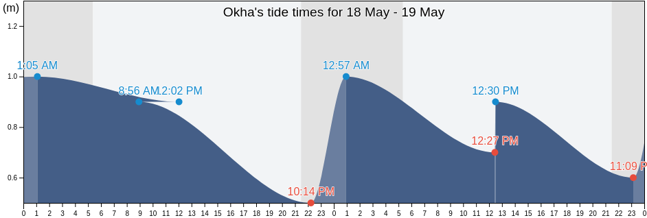 Okha, Sakhalin Oblast, Russia tide chart