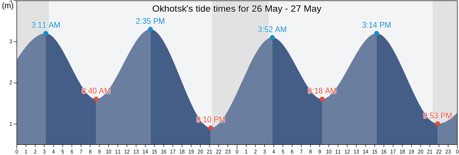 Okhotsk, Khabarovsk, Russia tide chart