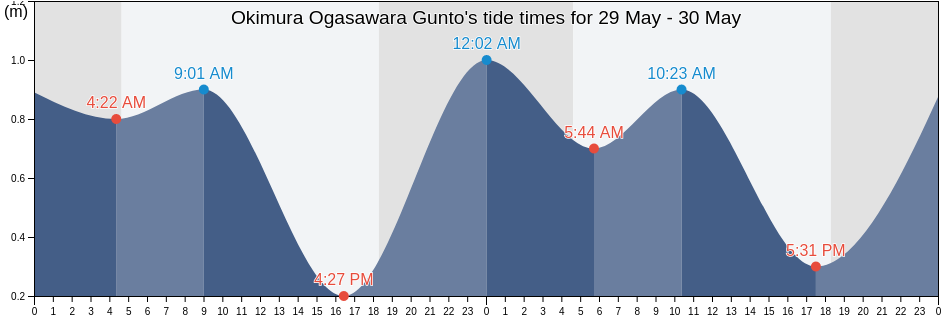 Okimura Ogasawara Gunto, Farallon de Pajaros, Northern Islands, Northern Mariana Islands tide chart