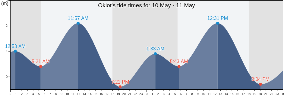 Okiot, Province of Negros Oriental, Central Visayas, Philippines tide chart