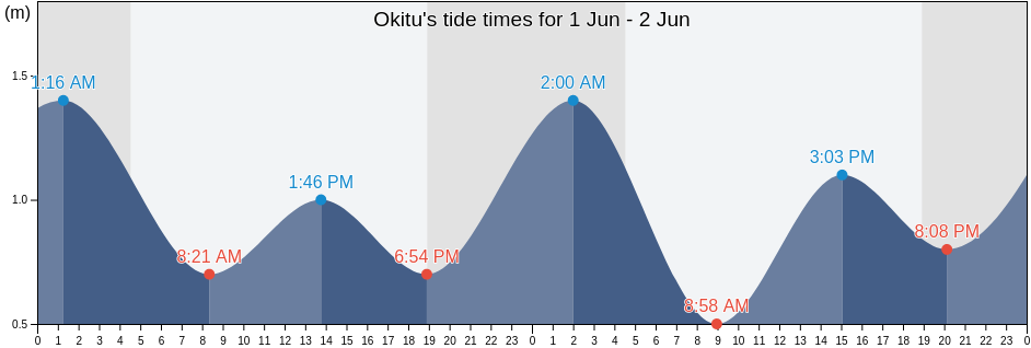 Okitu, Shizuoka-shi, Shizuoka, Japan tide chart