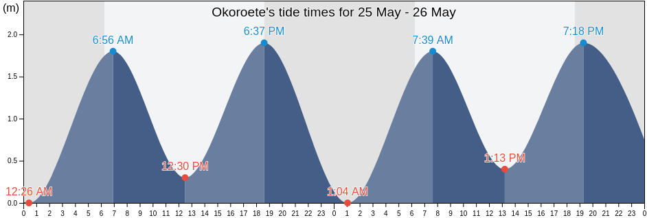 Okoroete, Eastern Obolo, Akwa Ibom, Nigeria tide chart