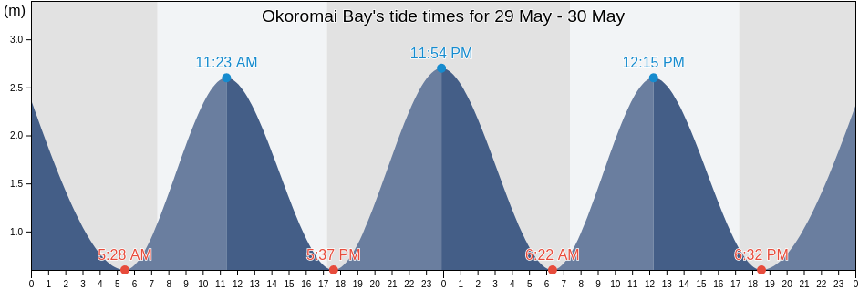 Okoromai Bay, New Zealand tide chart