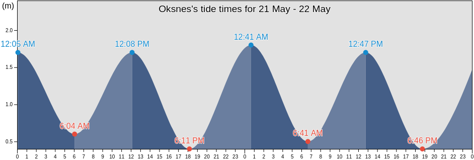 Oksnes, Nordland, Norway tide chart