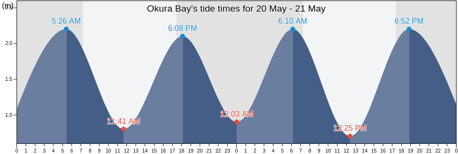 Okura Bay, Auckland, New Zealand tide chart