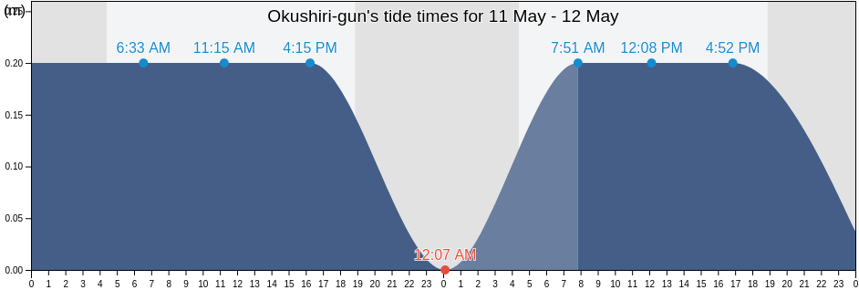 Okushiri-gun, Hokkaido, Japan tide chart