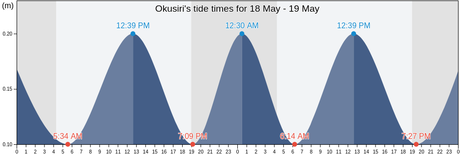 Okusiri, Okushiri-gun, Hokkaido, Japan tide chart