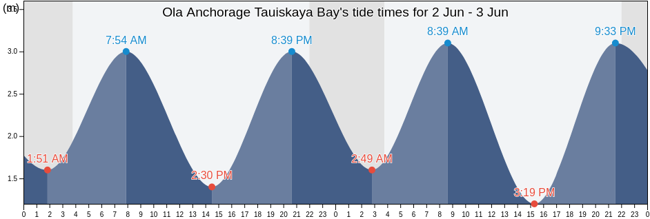 Ola Anchorage Tauiskaya Bay, Gorod Magadan, Magadan Oblast, Russia tide chart