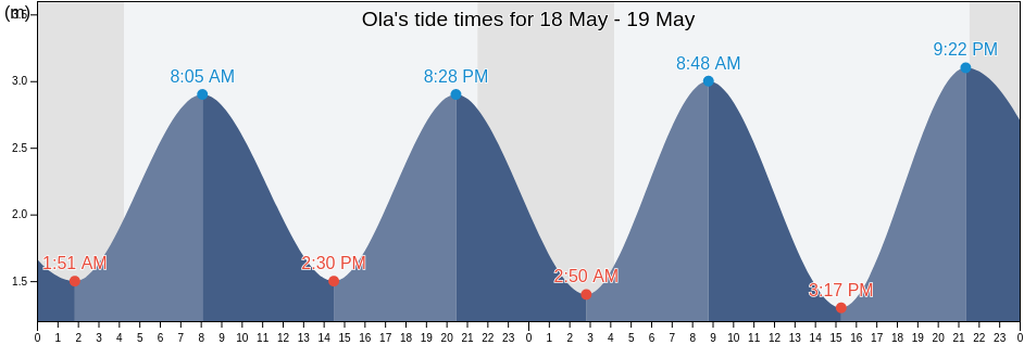 Ola, Magadan Oblast, Russia tide chart