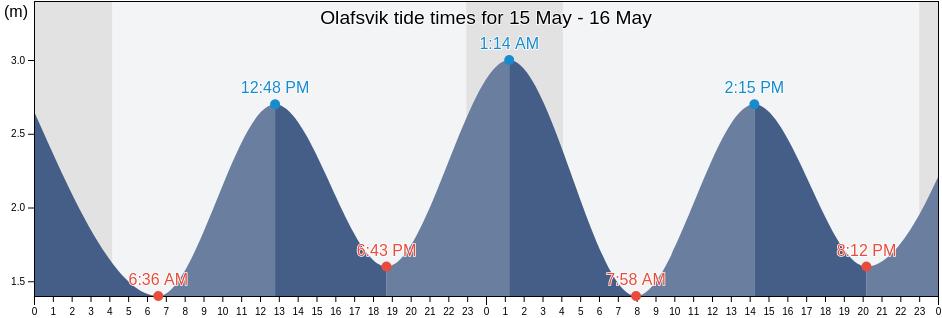 Olafsvik, Snaefellsbaer, West, Iceland tide chart