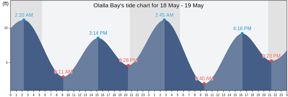 Olalla Bay, Kitsap County, Washington, United States tide chart