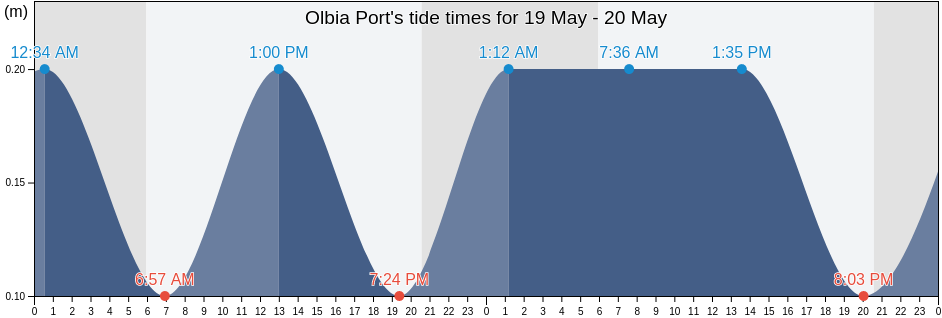 Olbia Port, Provincia di Sassari, Sardinia, Italy tide chart