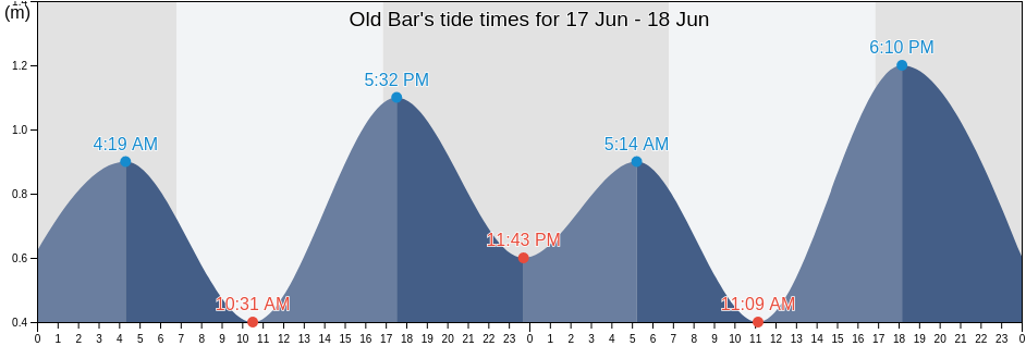 Old Bar, Mid-Coast, New South Wales, Australia tide chart