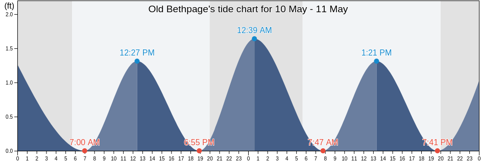 Old Bethpage, Nassau County, New York, United States tide chart