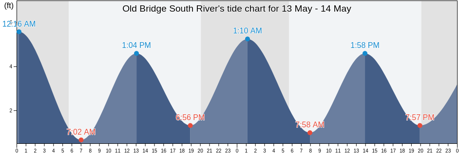 Old Bridge South River, Middlesex County, New Jersey, United States tide chart