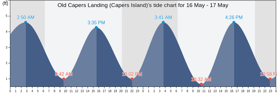 Old Capers Landing (Capers Island), Charleston County, South Carolina, United States tide chart