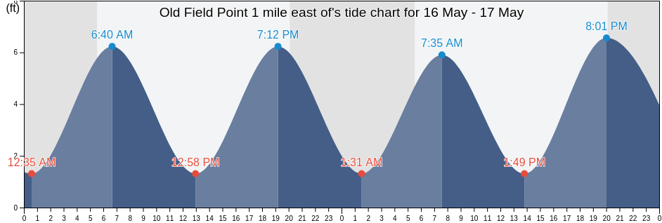 Old Field Point 1 mile east of, Fairfield County, Connecticut, United States tide chart