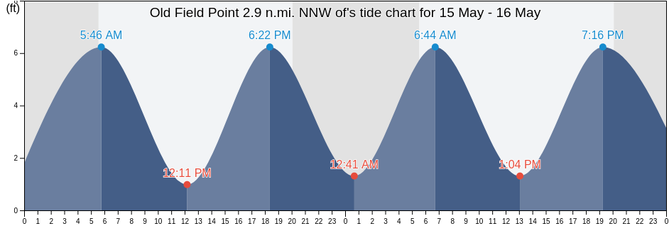 Old Field Point 2.9 n.mi. NNW of, Fairfield County, Connecticut, United States tide chart