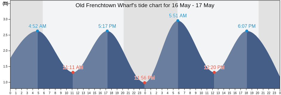 Old Frenchtown Wharf, Cecil County, Maryland, United States tide chart