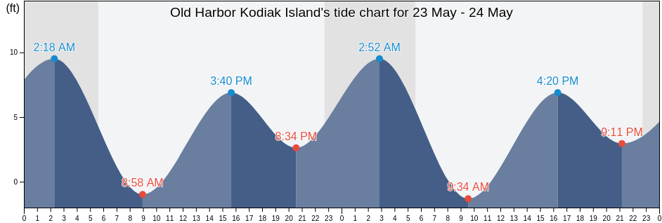 Old Harbor Kodiak Island, Kodiak Island Borough, Alaska, United States tide chart
