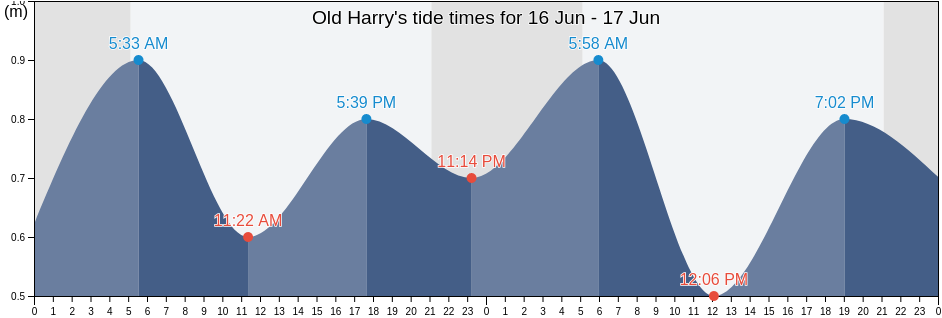 Old Harry, Victoria County, Nova Scotia, Canada tide chart