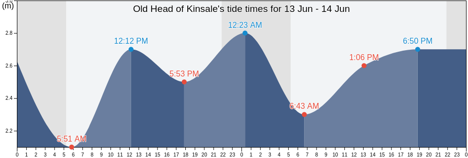 Old Head of Kinsale, County Cork, Munster, Ireland tide chart