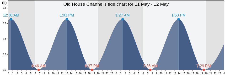 Old House Channel, Dare County, North Carolina, United States tide chart
