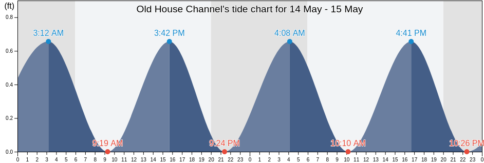 Old House Channel, Dare County, North Carolina, United States tide chart