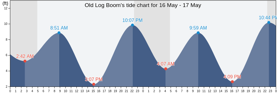 Old Log Boom, Valdez-Cordova Census Area, Alaska, United States tide chart