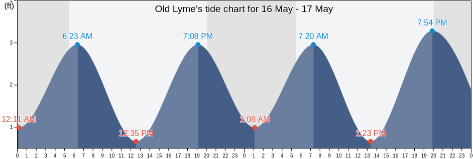 Old Lyme, Middlesex County, Connecticut, United States tide chart