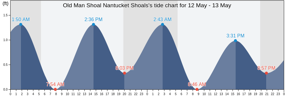 Old Man Shoal Nantucket Shoals, Nantucket County, Massachusetts, United States tide chart