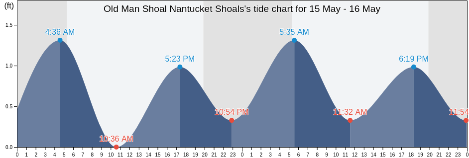 Old Man Shoal Nantucket Shoals, Nantucket County, Massachusetts, United States tide chart
