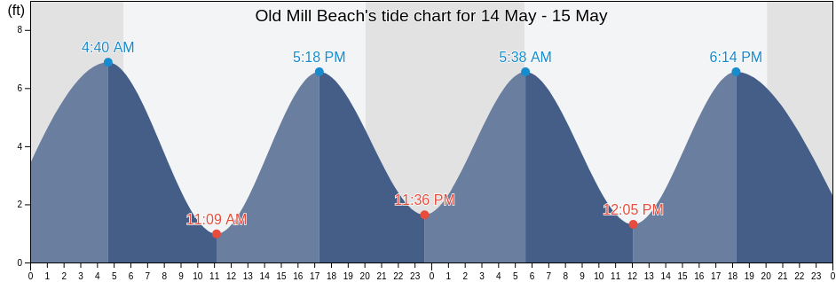 Old Mill Beach, Fairfield County, Connecticut, United States tide chart