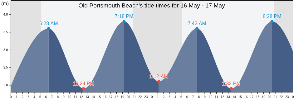 Old Portsmouth Beach, Portsmouth, England, United Kingdom tide chart
