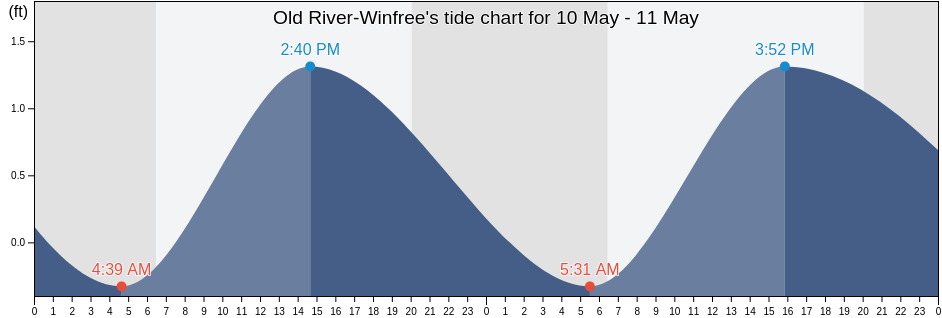 Old River-Winfree, Chambers County, Texas, United States tide chart