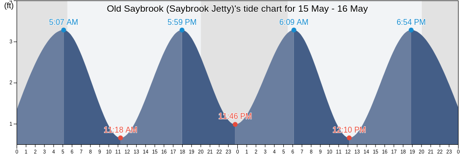 Old Saybrook (Saybrook Jetty), Middlesex County, Connecticut, United States tide chart