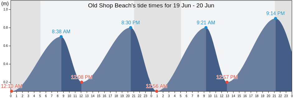 Old Shop Beach, Newfoundland and Labrador, Canada tide chart
