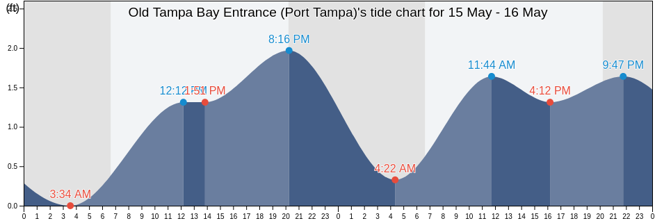 Old Tampa Bay Entrance (Port Tampa), Pinellas County, Florida, United States tide chart