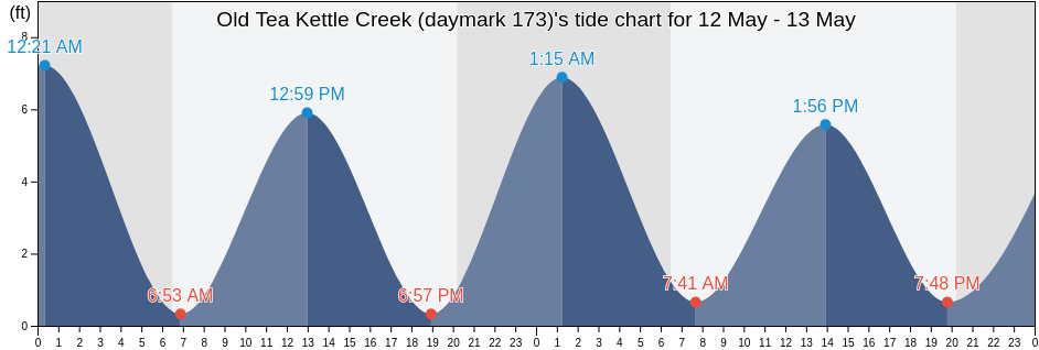 Old Tea Kettle Creek (daymark 173), McIntosh County, Georgia, United States tide chart
