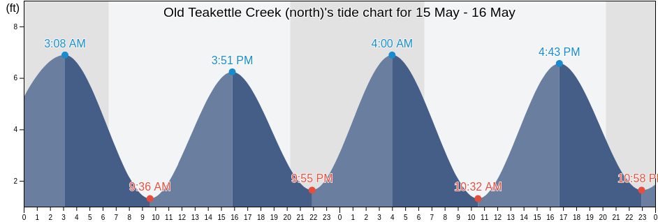 Old Teakettle Creek (north), McIntosh County, Georgia, United States tide chart