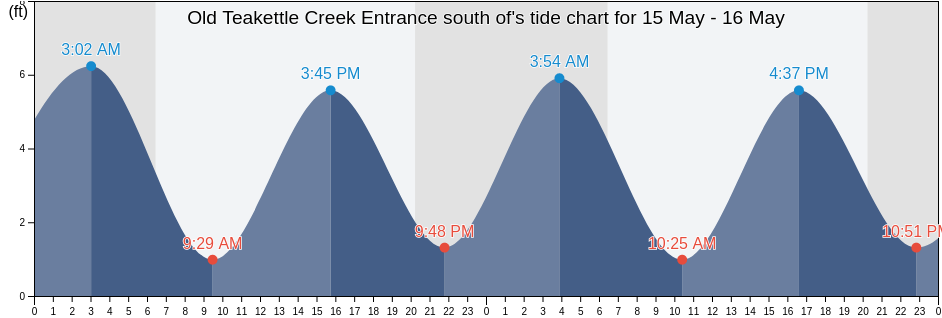 Old Teakettle Creek Entrance south of, McIntosh County, Georgia, United States tide chart