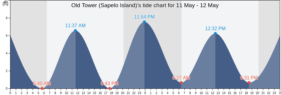 Old Tower (Sapelo Island), McIntosh County, Georgia, United States tide chart