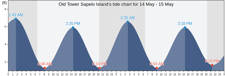 Old Tower Sapelo Island, McIntosh County, Georgia, United States tide chart