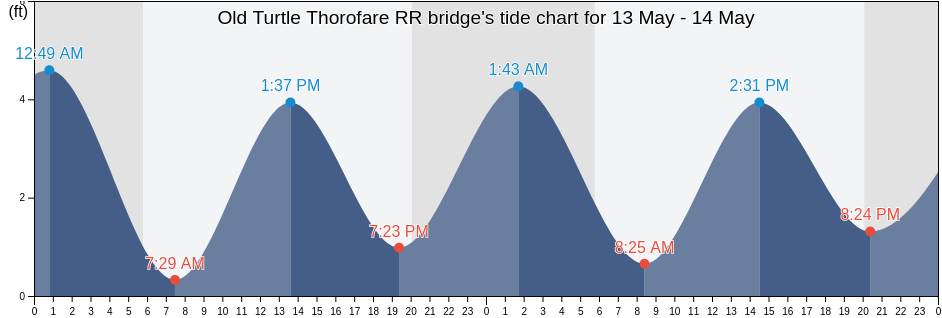 Old Turtle Thorofare RR bridge, Cape May County, New Jersey, United States tide chart