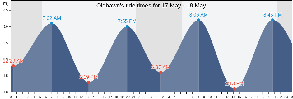 Oldbawn, South Dublin, Leinster, Ireland tide chart