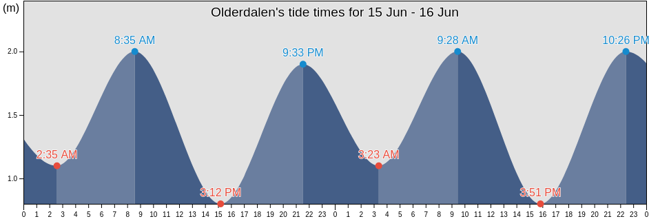 Olderdalen, Kafjord, Troms og Finnmark, Norway tide chart