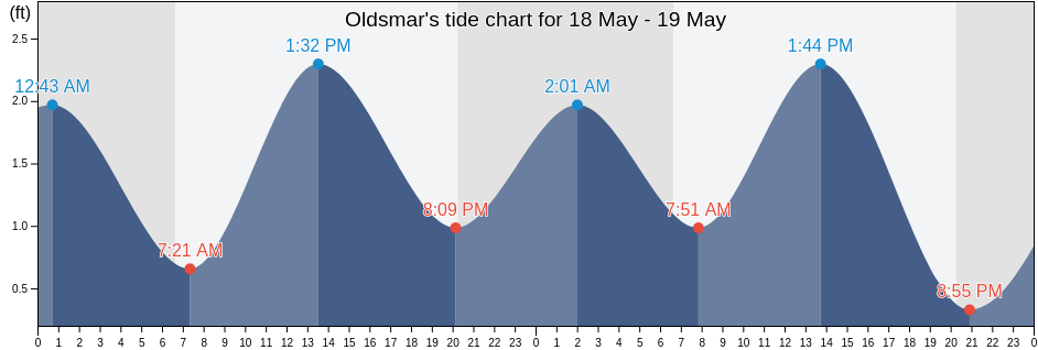 Oldsmar, Pinellas County, Florida, United States tide chart